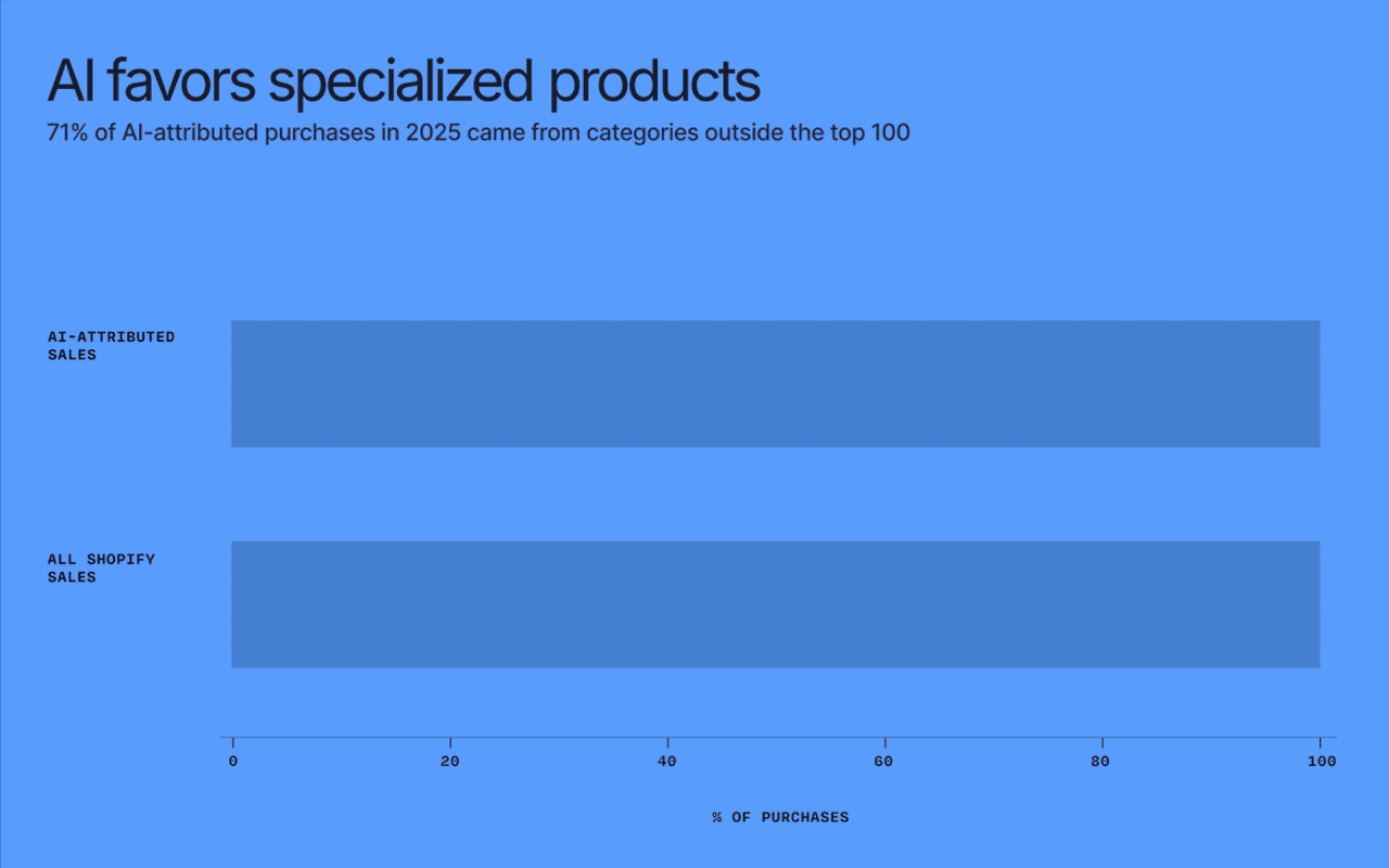 KI bevorzugt spezialisierte Produkte - 71 % der KI-attribuierten Bestellungen kommen aus dem Long Tail