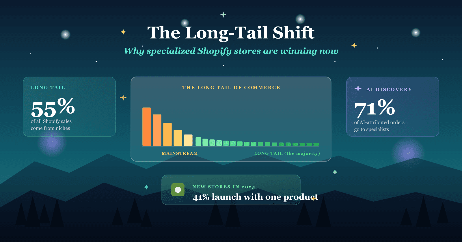 Infografik: 55 % der Shopify-Umsätze kommen aus Nischen, 71 % der KI-Bestellungen gehen an Spezialisten.