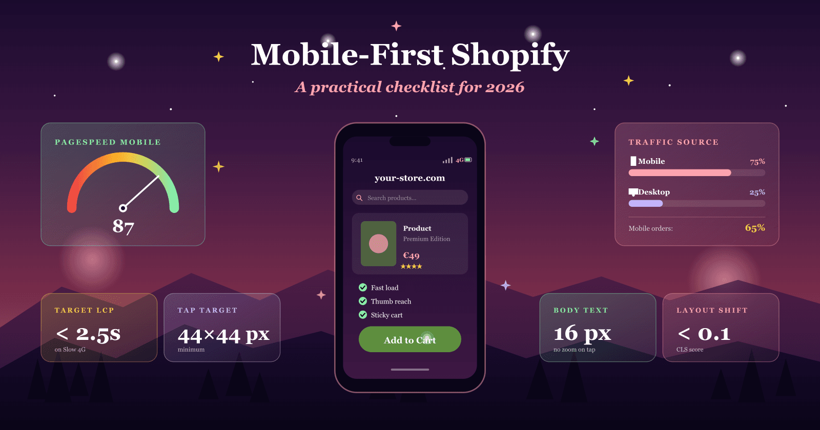 Infografik um ein Smartphone-Mockup: PageSpeed 87, 75 % Mobile-Traffic, LCP unter 2,5 s, Tap-Targets 44x44 px.