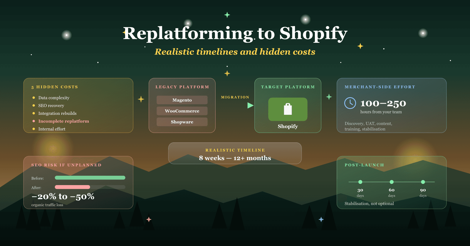 Infografik: Migration von Magento, WooCommerce oder Shopware zu Shopify - 8 Wochen bis 12+ Monate, 100-250 Stunden.