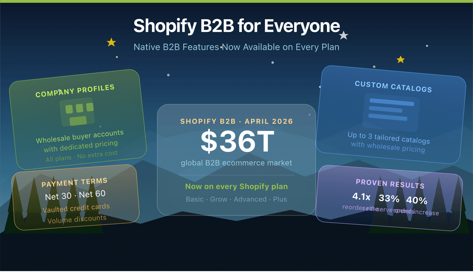 Infografik: natives B2B auf jedem Shopify-Plan - Firmenprofile, Zahlungsziele, 3 Kataloge, 36 Bio. $ B2B-Markt.