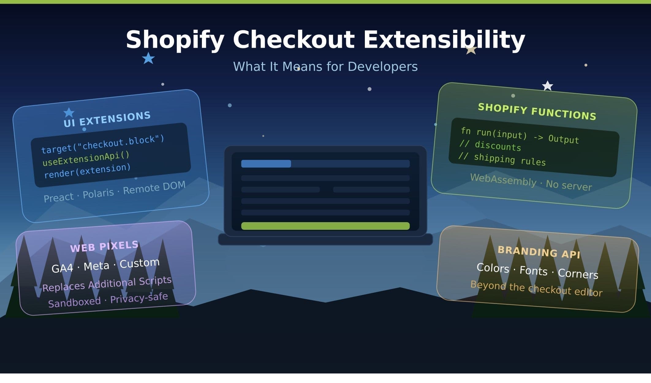 Diagramm eines Checkouts auf einem Laptop mit den vier Extensibility-APIs: UI Extensions, Functions, Web Pixels, Branding.
