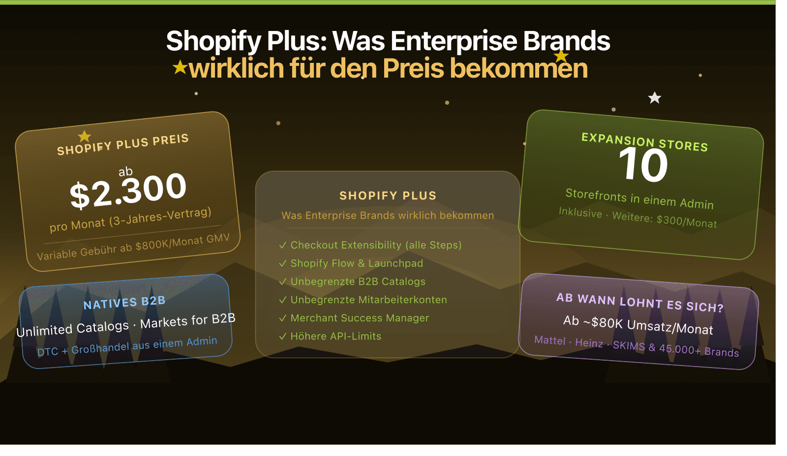 Infografik: Shopify Plus ab 2.300 $ pro Monat, 10 Expansion Stores, natives B2B, lohnt ab rund 80.000 $ Umsatz im Monat.