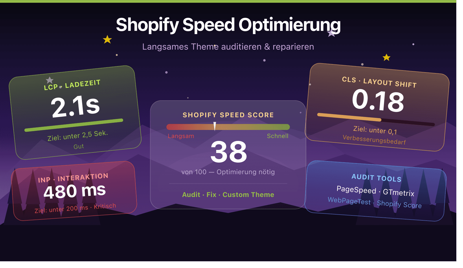 Infografik: Shopify Speed Score 38 von 100, LCP 2,1 s, INP 480 ms, CLS 0,18 und die Tools zum Messen.