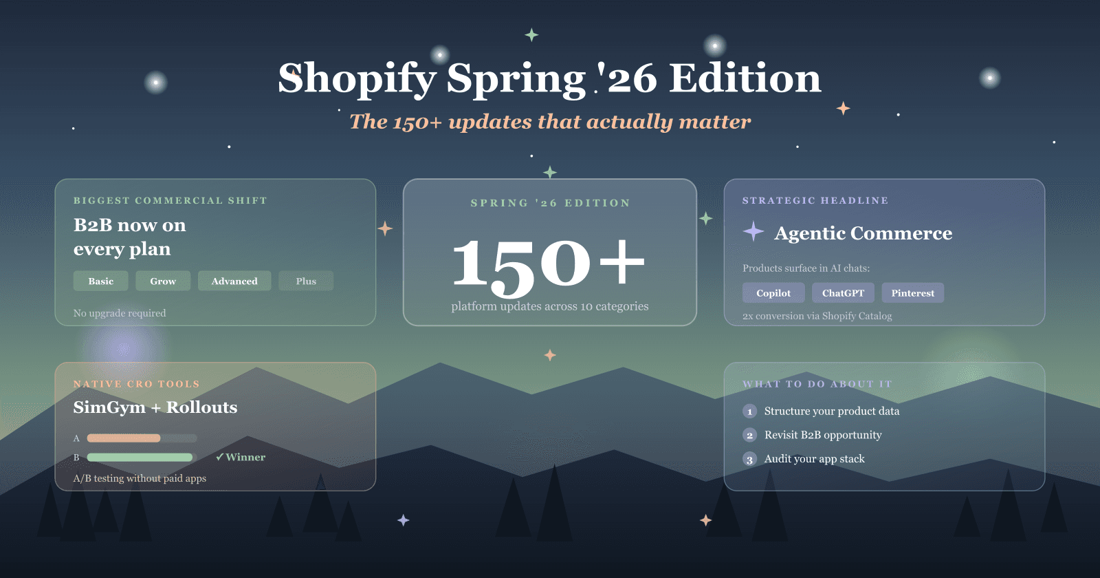 Infografik zur Shopify Spring '26 Edition: 150+ Updates, B2B auf jedem Plan, Agentic Commerce, SimGym und Rollouts.