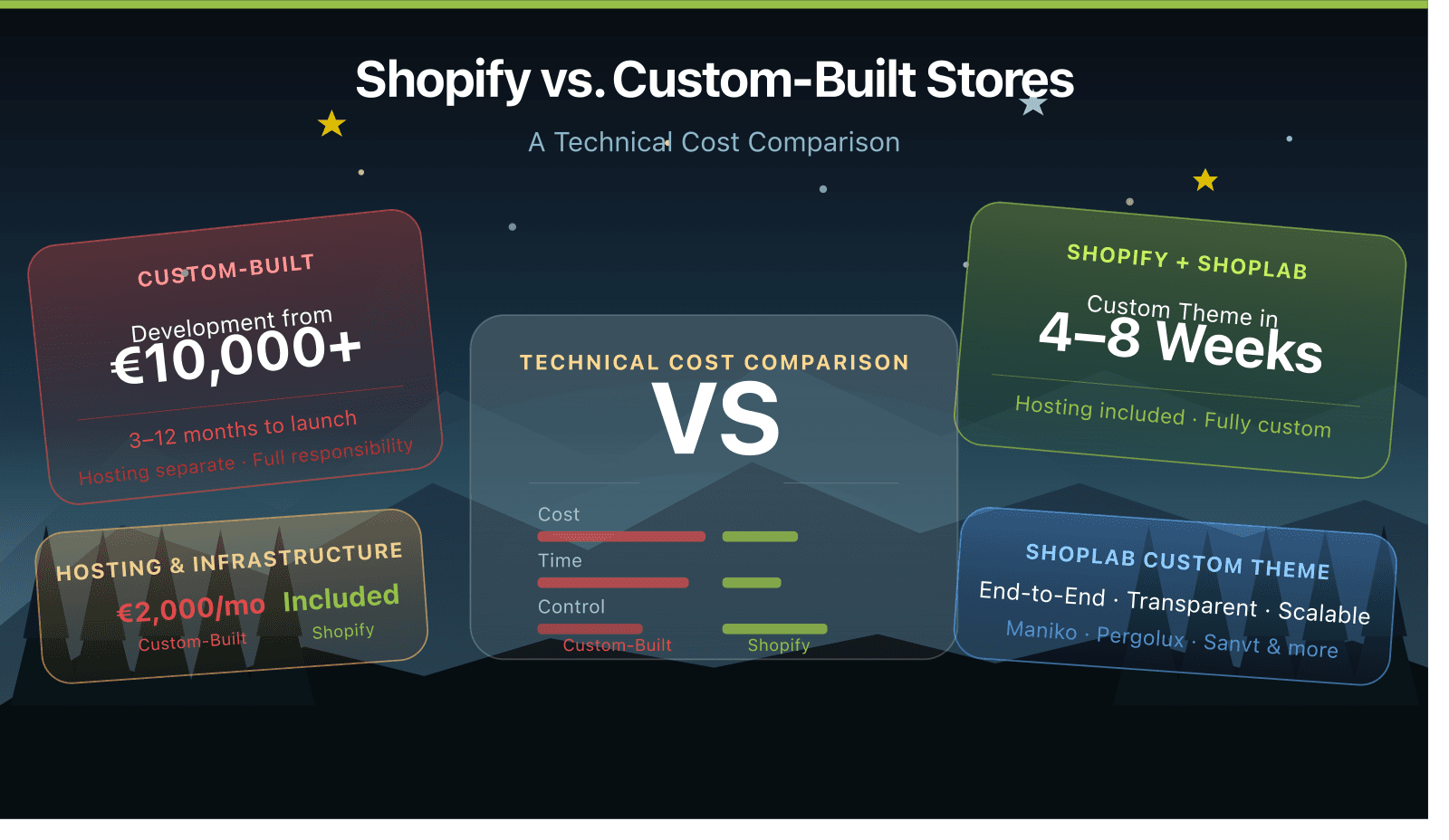 Infografik: Custom-Built ab 10.000 € und 3-12 Monate gegen ein Shopify Custom Theme in 4-8 Wochen.