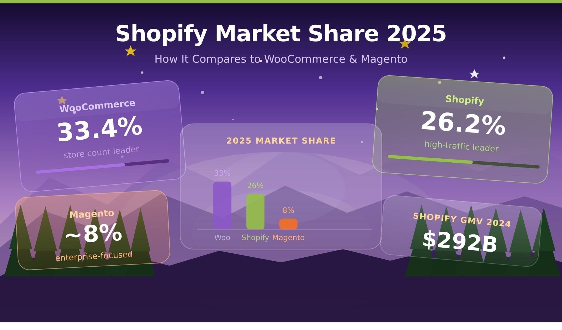 Balkendiagramm Marktanteile 2025: WooCommerce 33,4 %, Shopify 26,2 %, Magento rund 8 %, Shopify-GMV 292 Mrd. $.