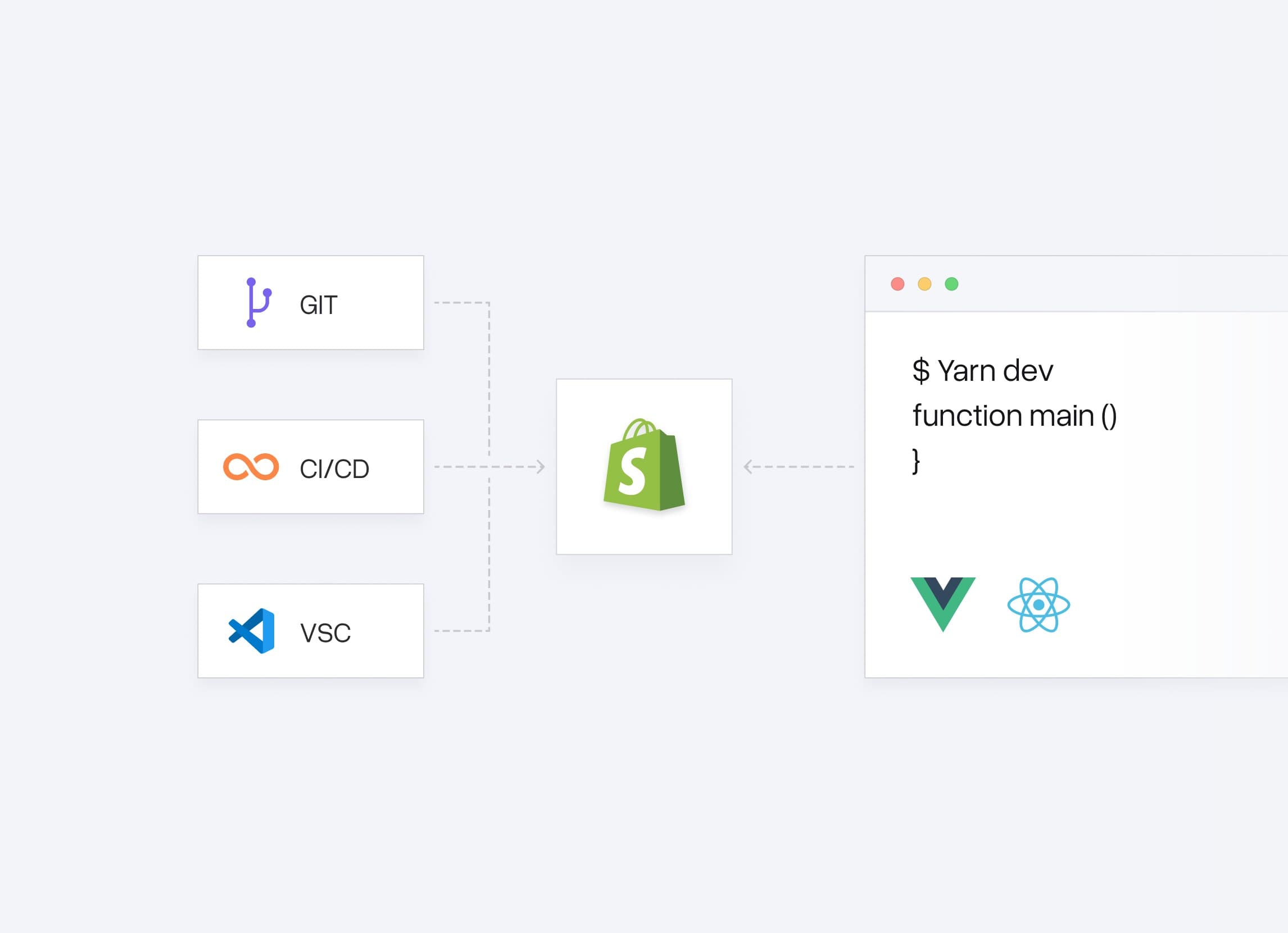 Ein Git-, CI/CD- und Code-Editor-Workflow, der für schnelle Entwicklung mit Shopify verbunden ist