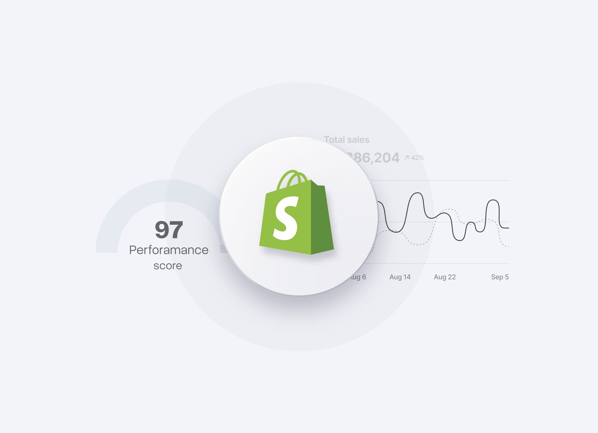 Ein Shopify-Storefront mit einem Performance-Score von 97 neben einer steigenden Umsatzkurve