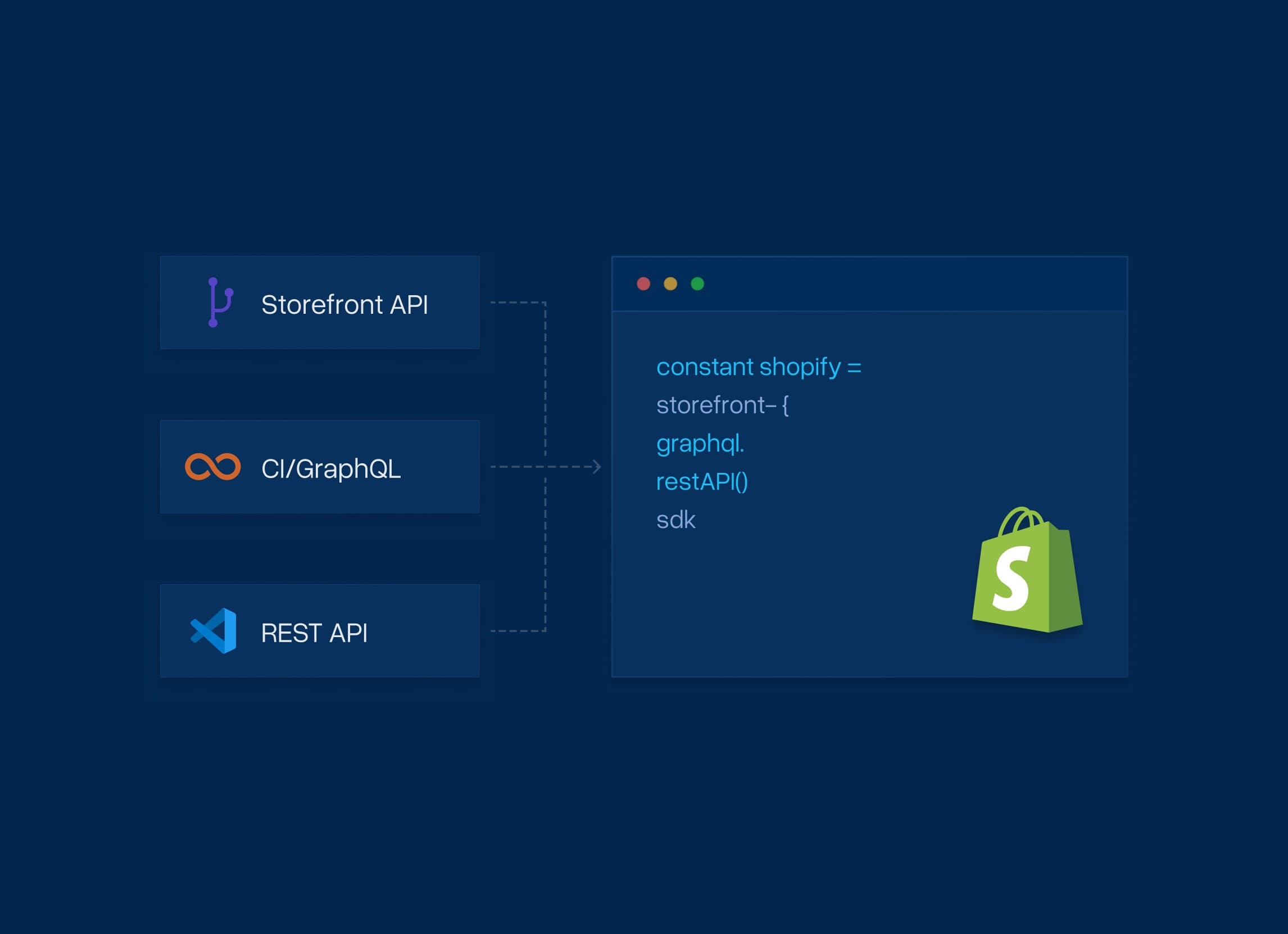 Shopifys Storefront API, GraphQL und REST-APIs, verbunden mit Code und einem SDK