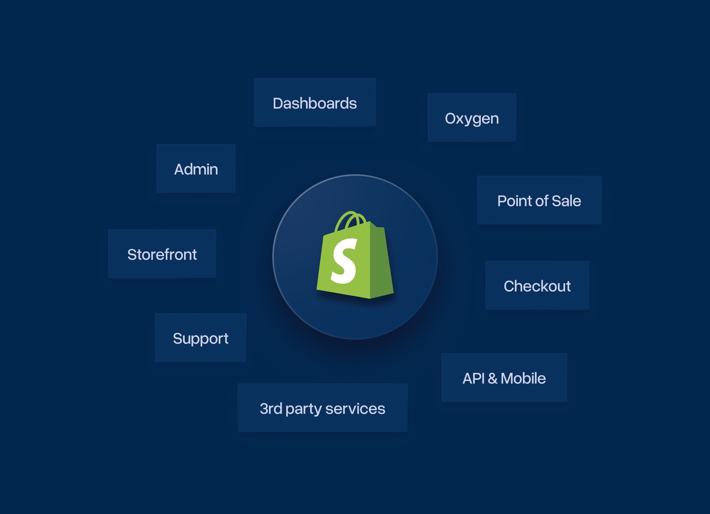 Ein Shopify Store, umgeben von seinem Ökosystem aus Admin-, Checkout-, Storefront- und Point-of-Sale-Diensten