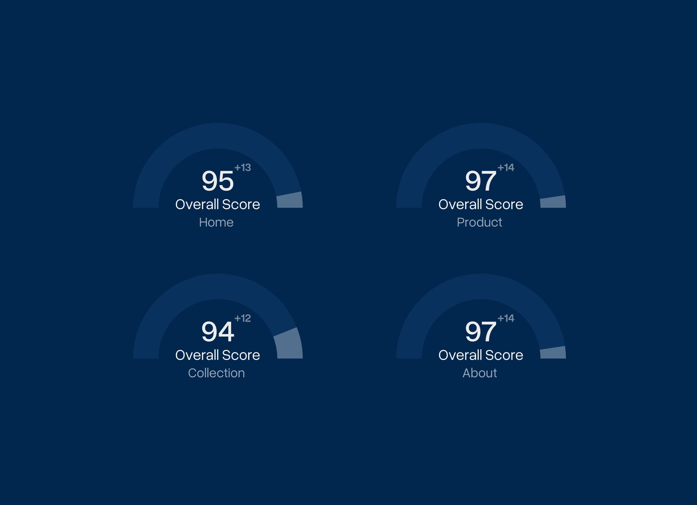 Performance-Score-Anzeigen, die Home-, Produkt-, Collection- und About-Seiten eines Storefronts im mittleren 90er-Bereich bewerten