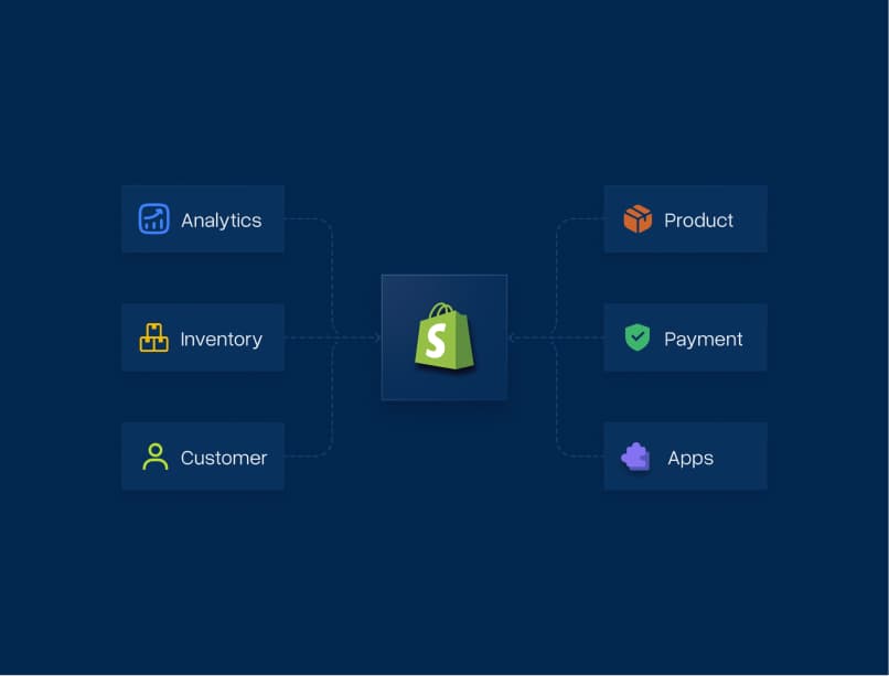 Shopify-Admin-Dashboard zur Verwaltung von Produkten, Bestellungen und Kunden