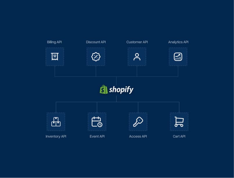 Shopify-App- und Integrations-Marktplatz zur Unterstützung des Unternehmenswachstums