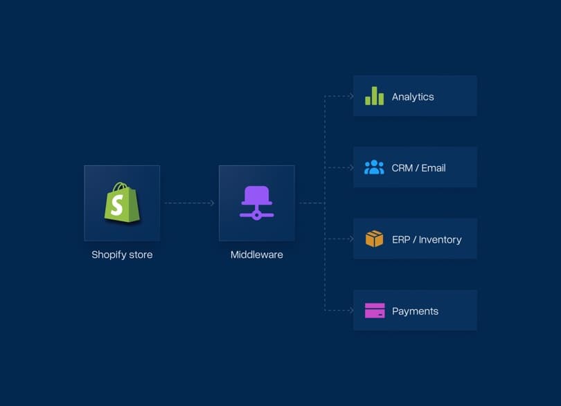 Diagramm eines Shopify Stores, über Middleware verbunden mit ERP-, CRM- und Payment-Tools
