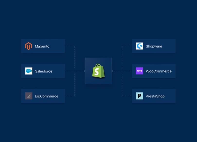 Diagramm von Shopsystemen wie Magento und WooCommerce, die auf Shopify zulaufen
