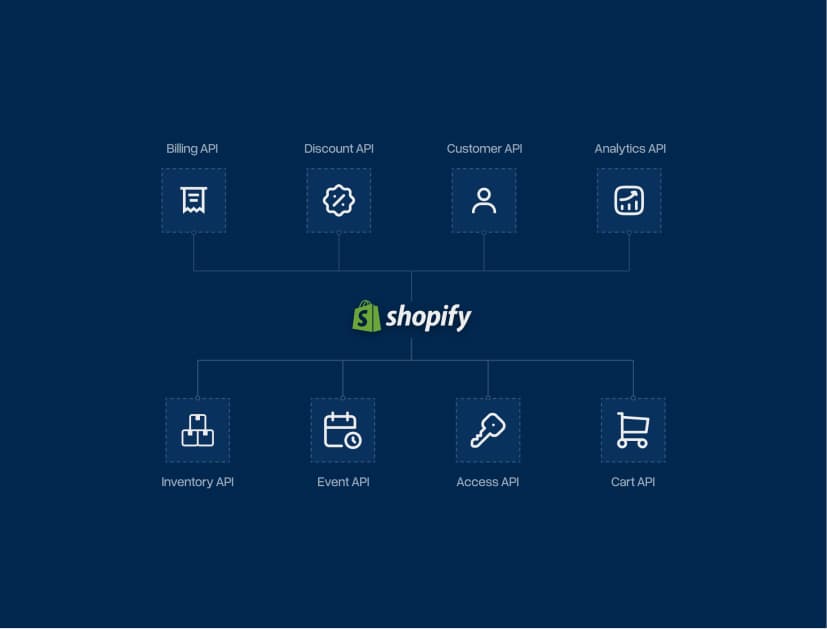 Raster mit Shopify-Commerce-APIs
