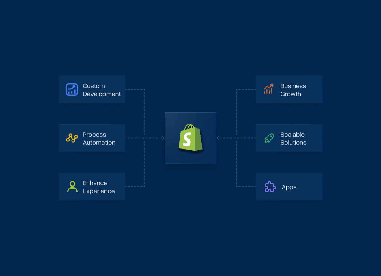 Diagramm eines Shopify Stores, verbunden mit Custom Development, Prozessautomatisierung, verbessertem Erlebnis, Business-Wachstum, skalierbaren Lösungen und Apps